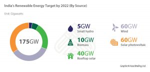 India's Renewable Power Production projection for 2022