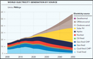 Coal and other non renewable resources will be phased out by 2050.
